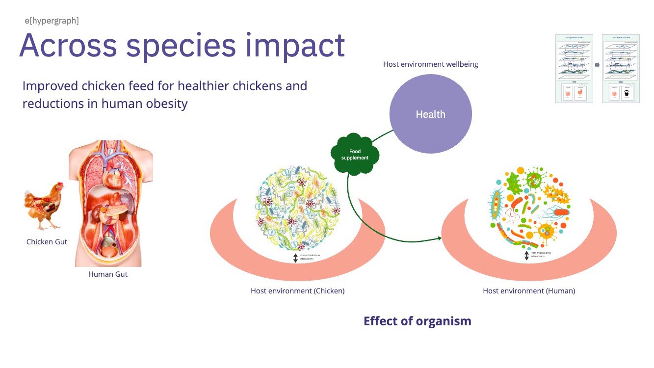 Across species impact