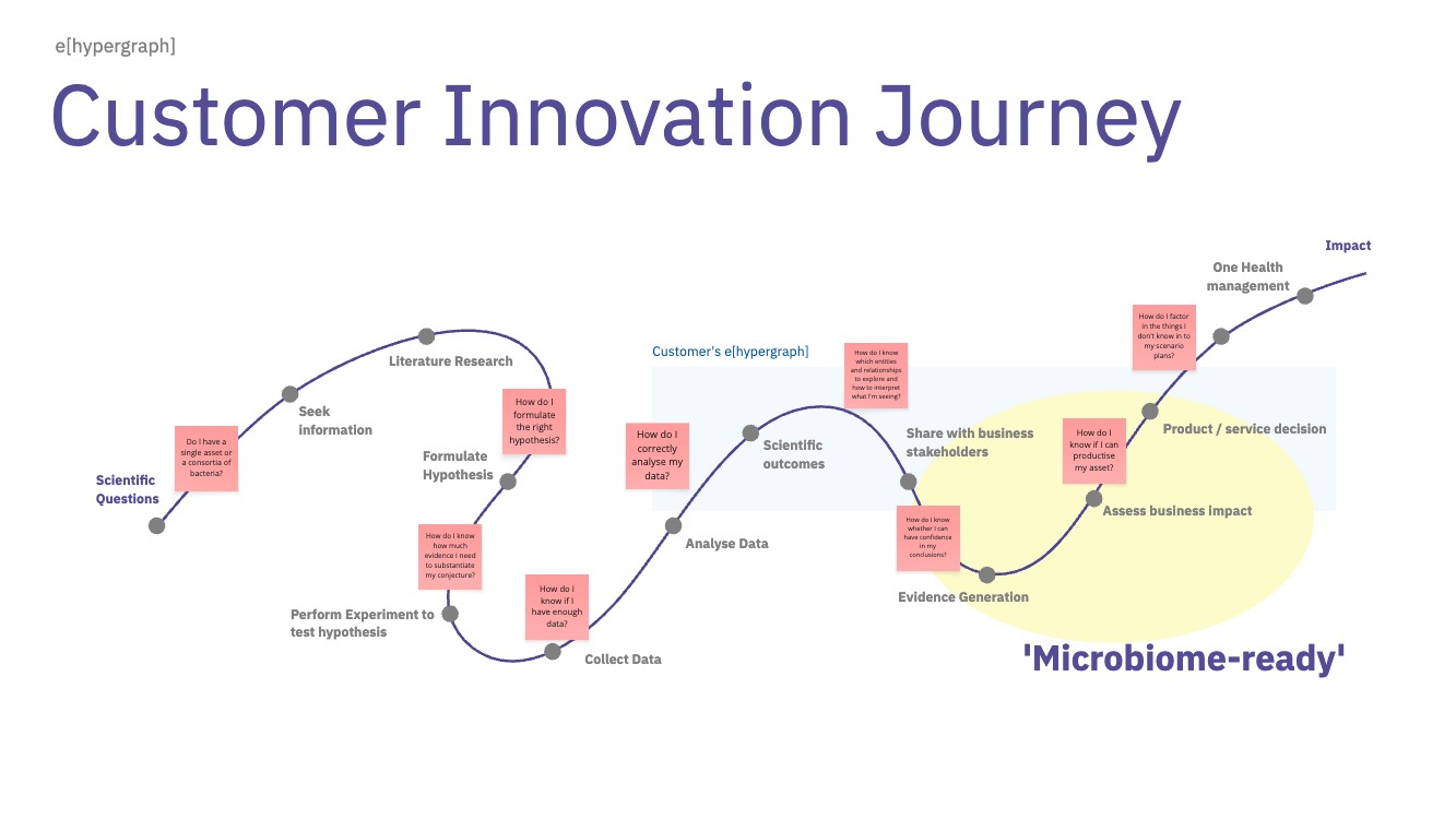Customer Innovation Journey