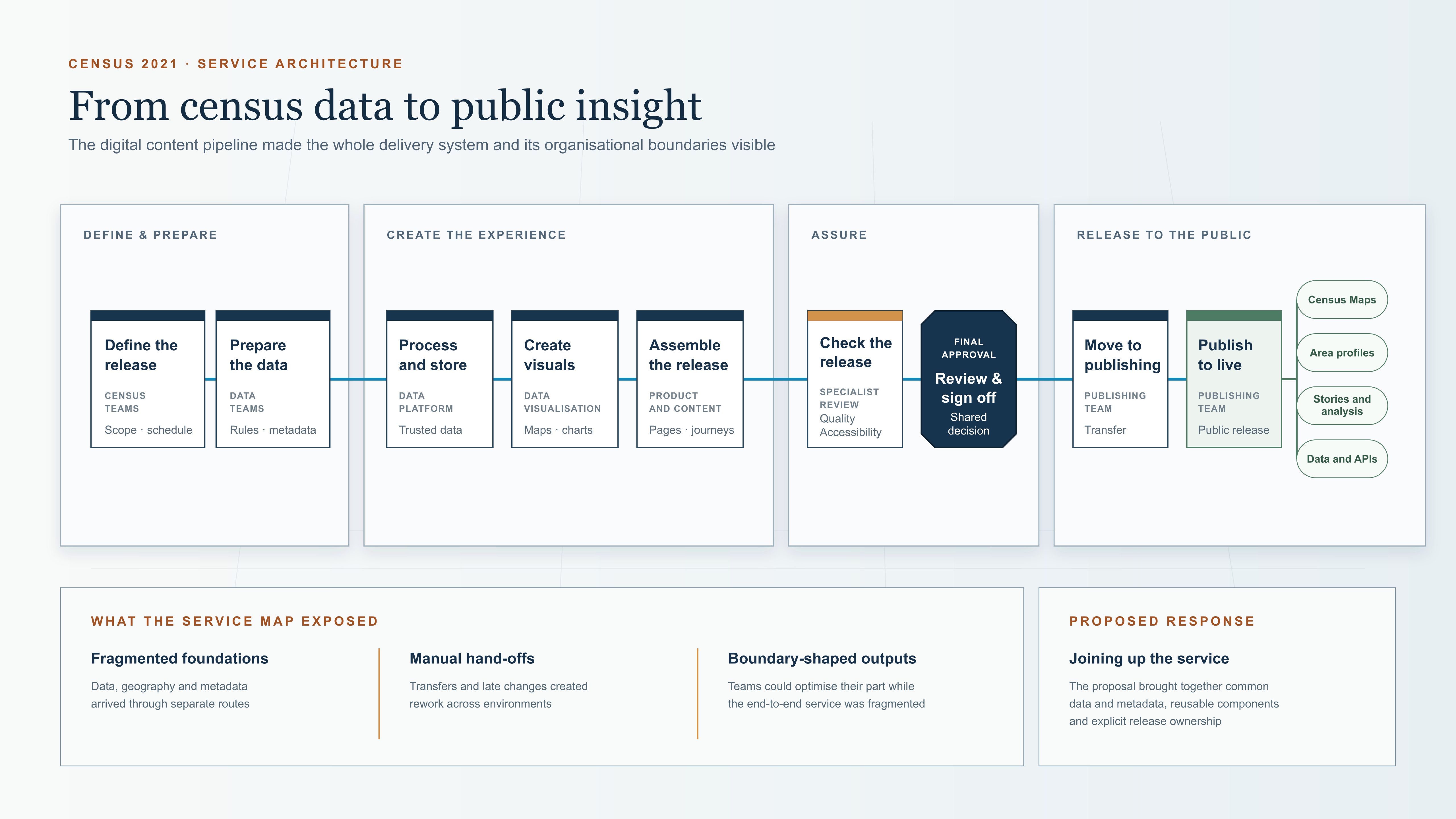 ONS Census digital content pipeline: define and prepare, create the experience, assure, release to the public