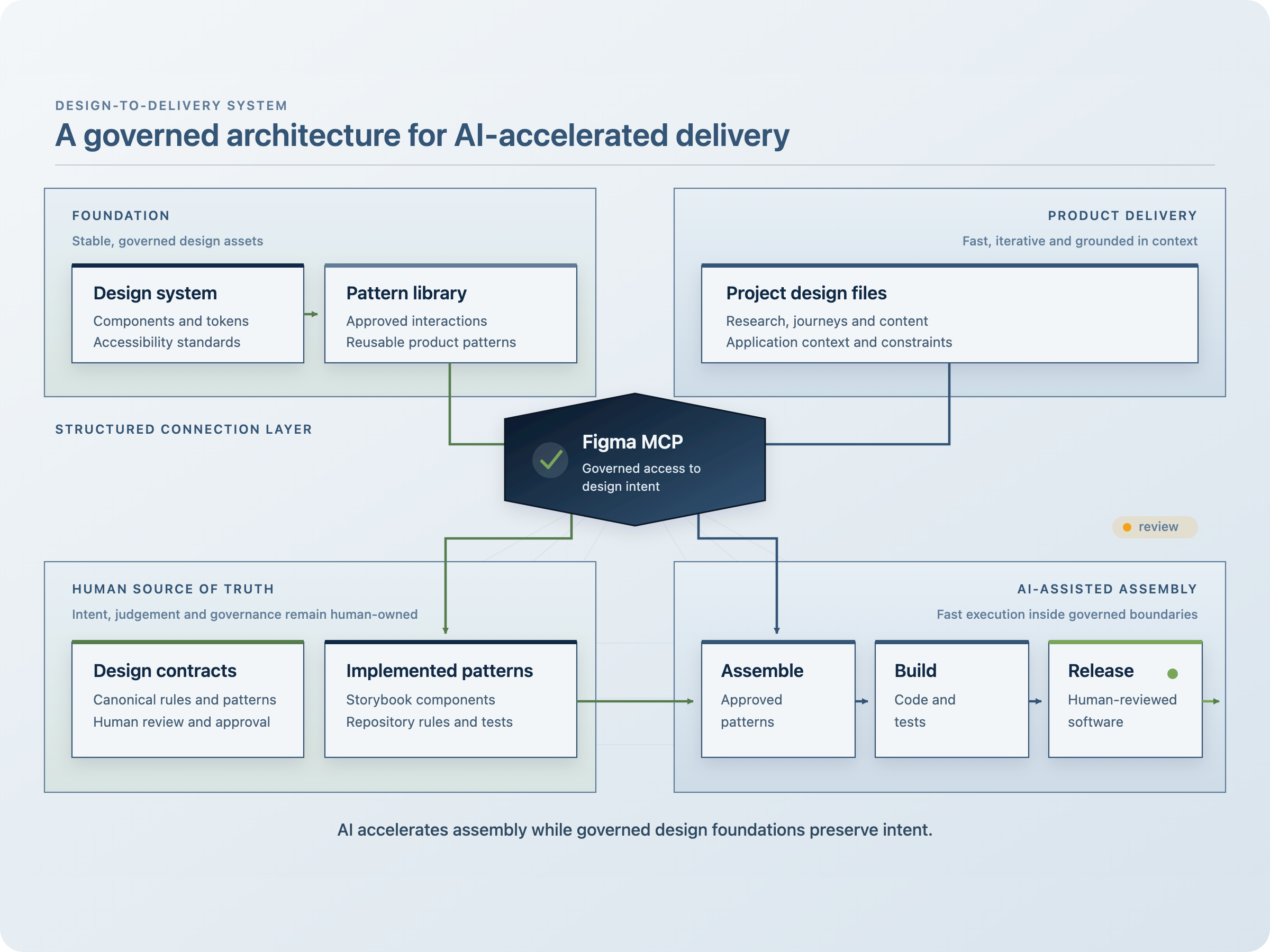 Brambles AI architecture banner